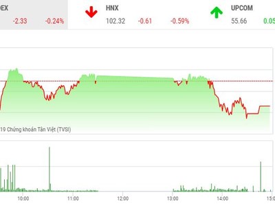 Phiêu chiều 26/12: Cổ phiếu “họ FLC” bị bán tháo