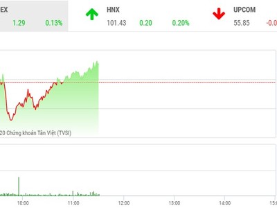 Phiên sáng 7/1: ROS thăng hoa trở lại, VN-Index hồi phục nhẹ