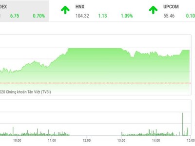 Phiên chiều 16/1: "Đôi cánh" BID - CTG kéo VN-Index bay cao