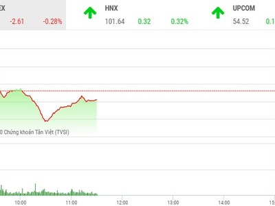 Phiên sáng 4/2: Dòng bank trở lại, thị trường phát tín hiệu hồi phục