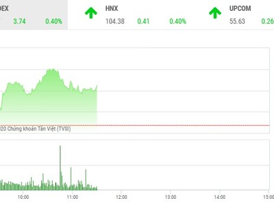 Phiên sáng 11/2: Nhóm ngân hàng hạ độ cao, VN-Index hụt mốc 935 điểm
