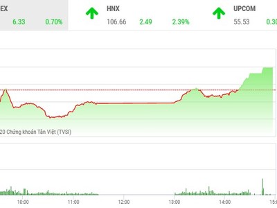 Phiên chiều 25/2: Nhóm ngân hàng bùng nổ, VN-Index lên mức đỉnh của ngày