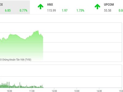 Phiên sáng 5/3: VN-Index lấy lại sắc xanh, đà tăng của SHB chưa có điểm dừng