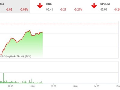 Phiên sáng 17/3: Mạnh dạn bắt đáy