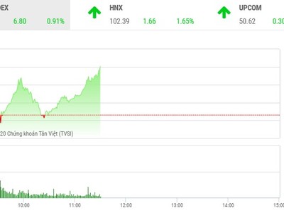 Phiên sáng 18/3: Nhóm cổ phiếu nhỏ vẫn “nóng“, VN-Index hồi phục trở lại