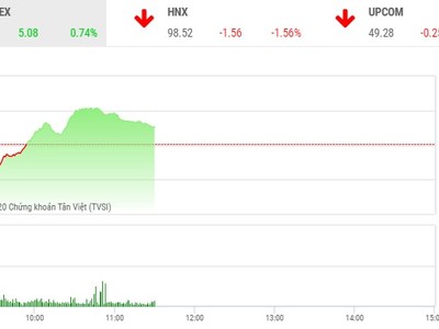 Phiên sáng 26/3: Chốt sớm