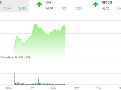 Phiên sáng 31/3: Sắc xanh tràn ngập, VN-Index bật mạnh trở lại
