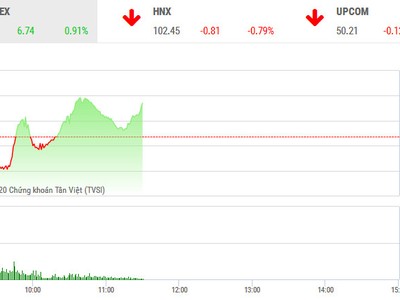 Phiên sáng 7/4: Rung lắc