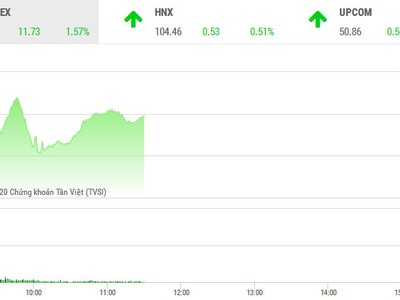 Giao dịch chứng khoán sáng 9/4: ROS bùng nổ, VN-Index tiếp tục bay cao
