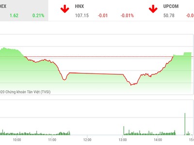 Giao dịch chứng khoán chiều 14/4: VPB khởi sắc, VN-Index hồi phục trở lại