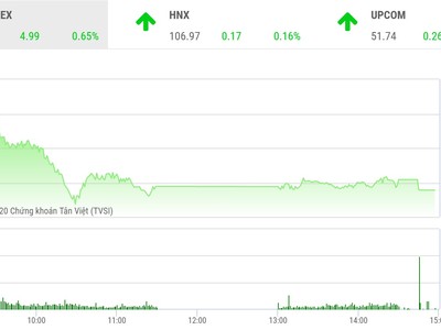 Giao dịch chứng khoán chiều 23/4: Nhà đầu tư chùn tay, VN-Index chỉ tăng 5 điểm