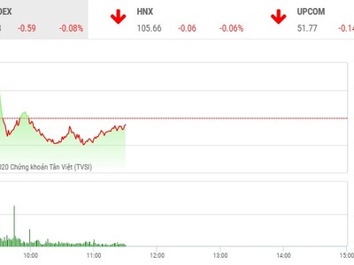 Giao dịch chứng khoán sáng 5/5: Nhà đầu tư thận trọng, thanh khoản sụt giảm mạnh