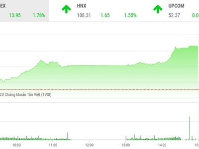 Giao dịch chứng khoán chiều 7/5: Bluechip đua nhau khoe sắc, VN-Index tăng gần 14 điểm