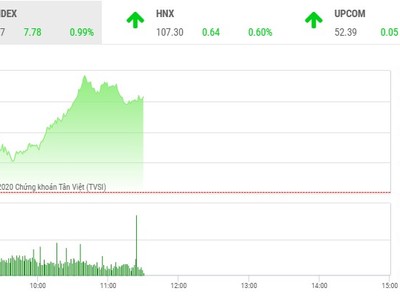 Giao dịch chứng khoán sáng 7/5: Bluechip nâng bước VN-Index lên 790 điểm