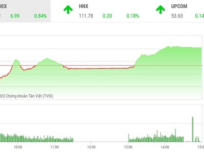 Giao dịch chứng khoán chiều 12/5: VNM nổi sóng, thị trường có phiên tăng thứ 6 liên tiếp