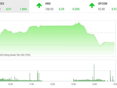 Giao dịch chứng khoán chiều 19/5: VN-Index hạ nhiệt, thanh khoản tăng vọt