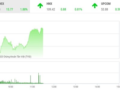 Giao dịch chứng khoán sáng 19/5: Nhà đầu tư mạnh tay xuống tiền, VN-Index vọt qua ngưỡng 850 điểm