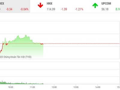 Giao dịch chứng khoán sáng 17/6: Chốt lời mã nóng, dòng tiền bắt đầu thận trọng
