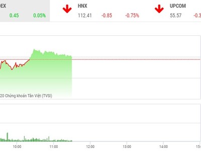 Giao dịch chứng khoán sáng 18/6: Nhà đầu tư mắc kẹt với HQC và ITA