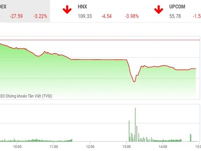 Giao dịch chứng khoán chiều 24/7: Mạnh dạn bắt đáy, VN-Index hãm đà rơi