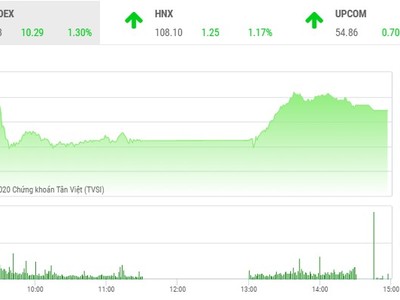 Giao dịch chứng khoán chiều 30/7: VN-Index phục hồi lên mốc 800 điểm, thanh khoản suy giảm mạnh