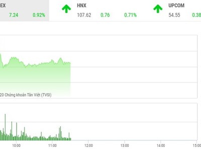 Giao dịch chứng khoán sáng 30/7: Thị trường hồi phục, nhà đầu tư không dám xuống tiền