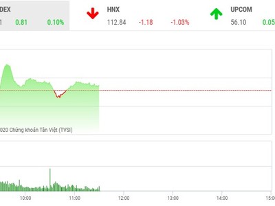 Giao dịch chứng khoán sáng 6/8: Dòng tiền đứng ngoài, VN-Index giằng co nhẹ