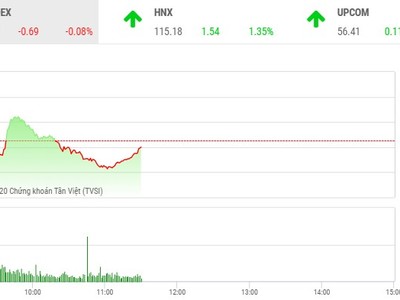 Giao dịch chứng khoán sáng 11/8: VN-Index giằng co, sàn HNX khởi sắc