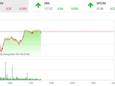 Giao dịch chứng khoán sáng 18/8: HAP mỗi lúc một nóng, VN-Index chưa thoát thế lình xình