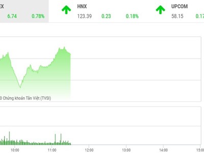 Giao dịch chứng khoán sáng 25/8: Dòng tiền ồ ạt chảy, VN-Index vượt mốc 875 điểm
