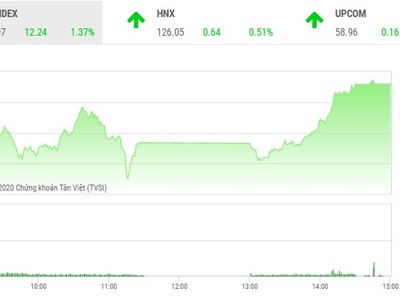 Giao dịch chứng khoán chiều 3/9: HDB tăng mạnh, góp phần đưa VN-Index vượt 900 điểm 