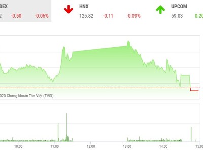 Giao dịch chứng khoán chiều 10/9: Đột biến thanh khoản