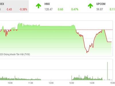 Phiên giao dịch chứng khoán chiều 17/9: VN-Index mất điểm trong phiên đáo hạn phái sinh