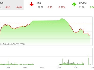 Giao dịch chứng khoán chiều 24/9: OGC nổi sóng lớn, VN-Index để mất mốc 910 điểm