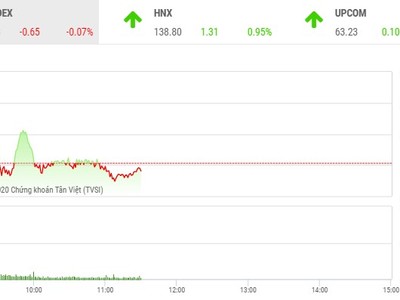 Giao dịch chứng khoán sáng 15/10: HAG nổi sóng