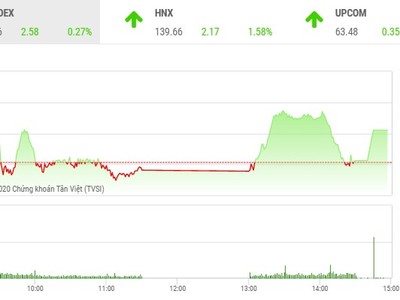 Giao dịch chứng khoán chiều 15/10: VIC giúp VN-Index có phiên tăng thứ 5 liên tiếp