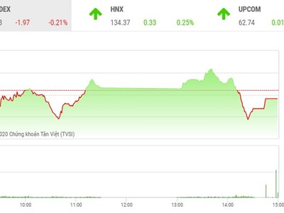 Giao dịch chứng khoán chiều 29/10: Cầu bắt đáy mạnh dạn, nhiều cổ phiếu hồi phục