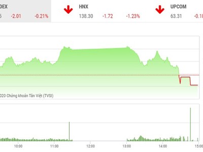 Giao dịch chứng khoán chiều 5/11: VN-Index lại mất điểm ở những phút cuối