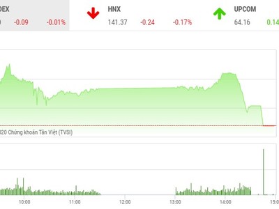 Giao dịch chứng khoán chiều 10/11: Chốt lời cuối phiên, VN-Index quay đầu giảm