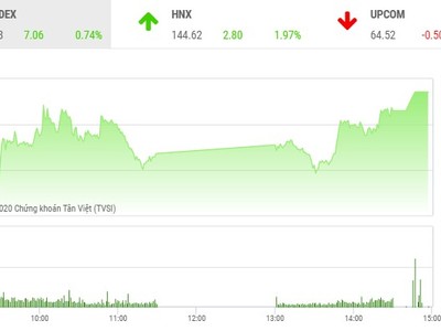 Giao dịch chứng khoán chiều 12/11: Nhiều bluechip tăng tốt, VN-Index bay cao