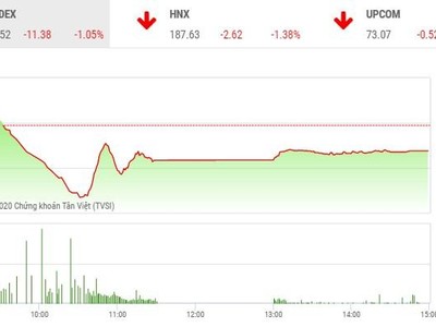 Giao dịch chứng khoán chiều 24/12: "Tắc đường" đến HOSE