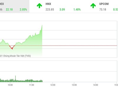 Giao dịch chứng khoán phiên sáng 9/2: Dòng tiền miệt mài tìm cơ hội