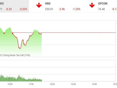 Giao dịch chứng khoán phiên sáng 23/2: Ngập ngừng điều chỉnh