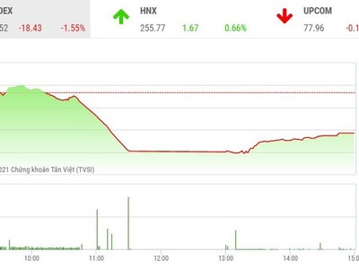 Giao dịch chứng khoán phiên chiều 4/3: Ách tắc cản đà phục hồi