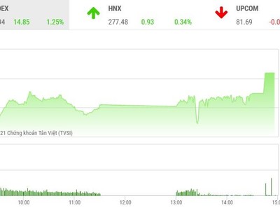 Giao dịch chứng khoán phiên chiều 18/3: Kéo giá phái sinh, VN-Index vượt mốc 1.200 điểm nhưng chưa lập kỷ lục