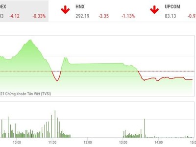 Giao dịch chứng khoán phiên chiều 13/4: Sàn HOSE lập kỷ lục hơn 1 tỷ cổ phiếu, giá trị giao dịch 1 tỷ USD