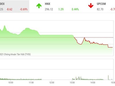 Giao dịch chứng khoán phiên chiều 15/4: Bluechip bị chốt mạnh, VN-Index mất hơn 8 điểm
