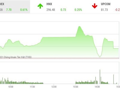 Giao dịch chứng khoán phiên chiều 20/4: Bluechip bị chốt lời, thị trường chao đảo