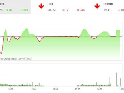 Giao dịch chứng khoán phiên chiều 27/4: NVL và MSN giúp VN-Index thoát phiên giảm điểm