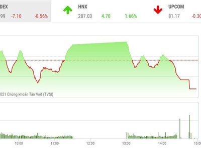 Giao dịch chứng khoán phiên chiều 13/5: Bán mạnh về cuối phiên, VN-Index mất hơn 7 điểm